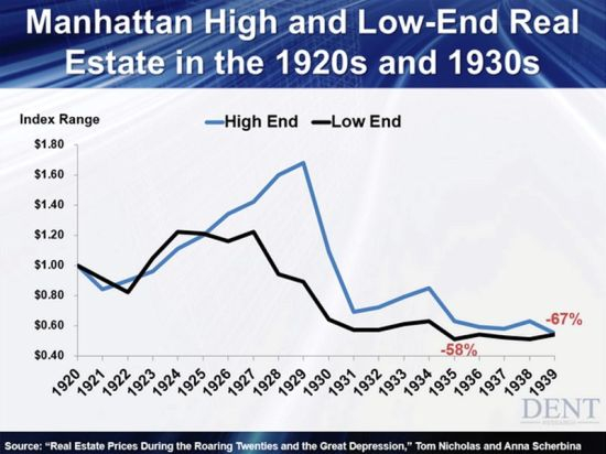 曼哈顿低端和高端房价走势