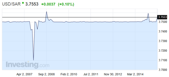 沙特里亚尔即期汇率