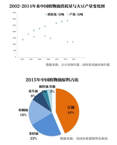 2002—2014年来中国植物油消耗量与大豆产量变化图
