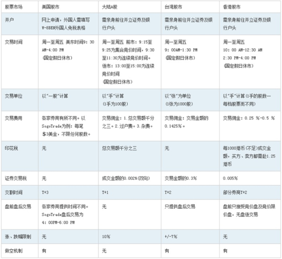 美中台港股市比较表