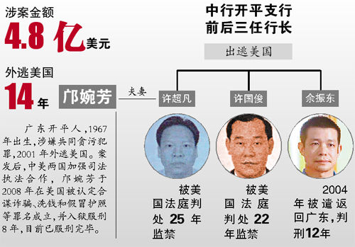 案发后三任行长许超凡许国俊余振东出逃美国