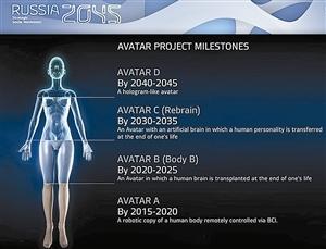 　　“俄罗斯2045计划”示意图，俄科学家欲分4步打造真实版“阿凡达”。