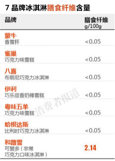 7品牌冰淇淋膳食纤维含量