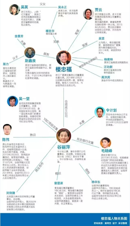 楼忠福人物关系图。