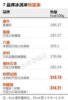 7品牌冰淇淋热量表