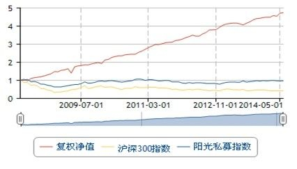 图2：信合东方有限合伙净值走势图