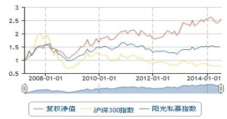 图1：景林丰收净值走势图