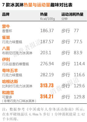 7品牌冰淇淋热量与运动量趣味对比表