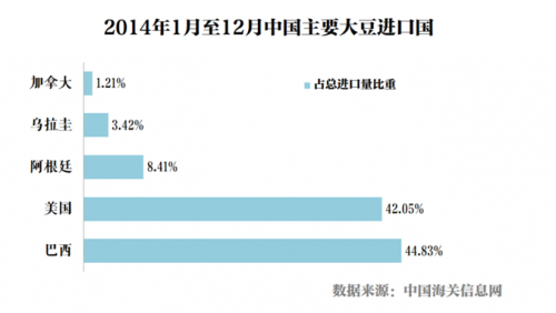 2014年1月至12月中国主要大豆进口国