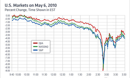 资料图：2010年5月6日，美国股市遭遇”闪崩”