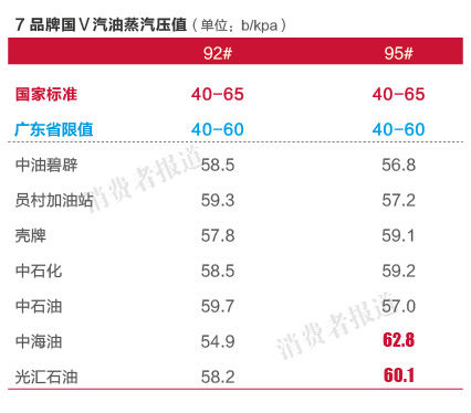 7品牌国V汽油蒸汽压值