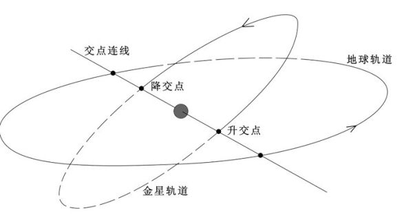 金星与地球的轨道平面有两个交点