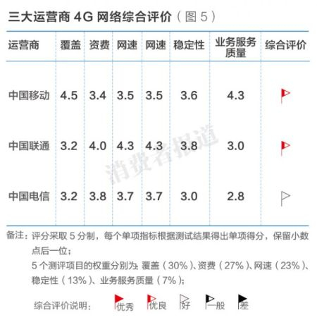 图5：三大运营商4G网络综合评价。