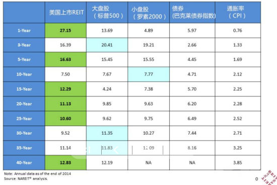 图片来自REIT.COM