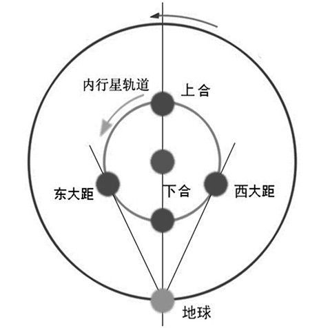 金星在其公转轨道上相对地球和太阳有四个特殊位置
