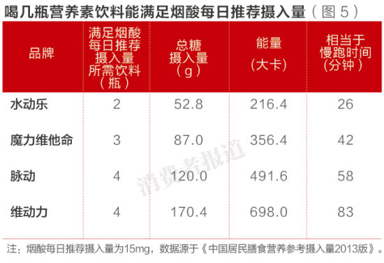 喝几瓶营养素饮料能满足烟酸每日摄入量
