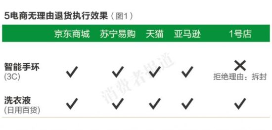 1号店“七天无理由退货”政策执行差