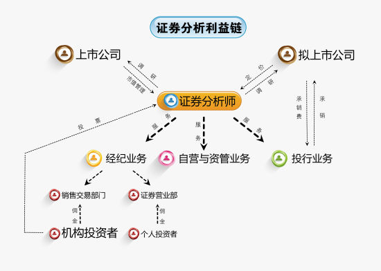 证券分析利益链