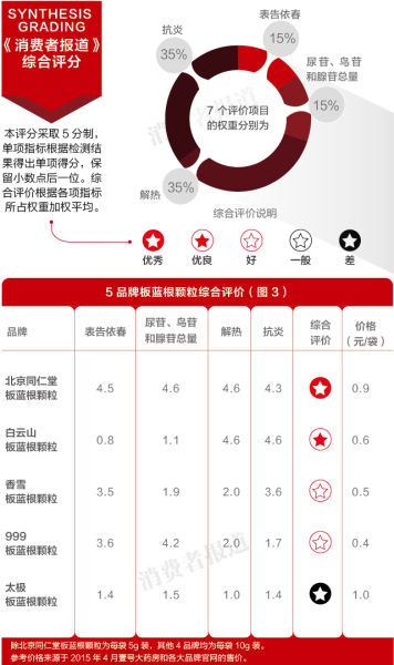 5品牌板蓝根颗粒综合评价