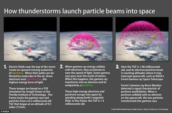 雷暴向太空释放粒子束的示意图