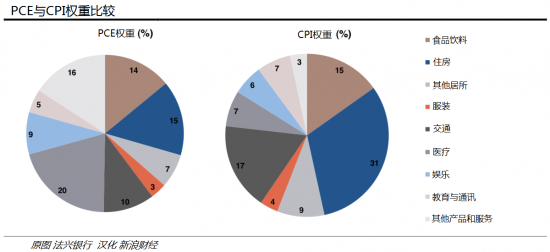 图 PCE与CPI权重对比