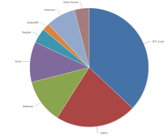 上图为矿池市场占用率示意图