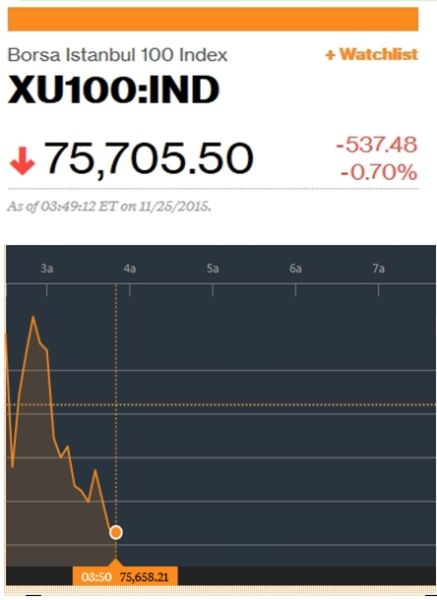 土耳其BIST 100指数