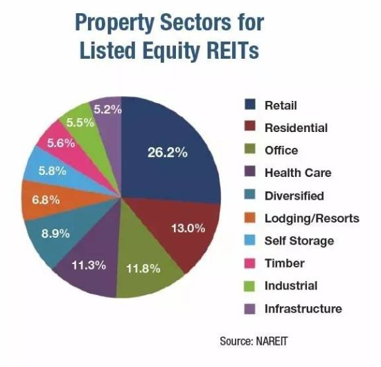 图片来自REIT.COM