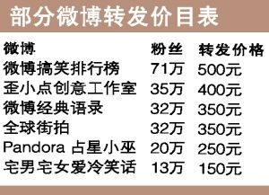 部分微博转发价目表