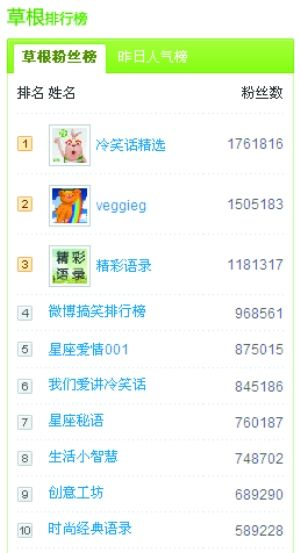 微博草根排行榜背后，暗藏商机
