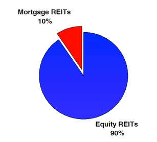 图片来自REIT.COM