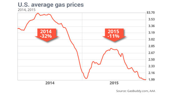 美国过去两年汽油均价走势图