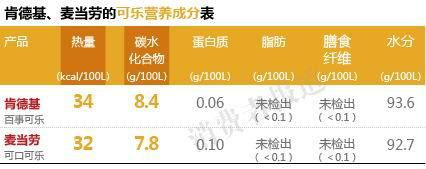 肯德基、麦当劳的可乐营养成分表