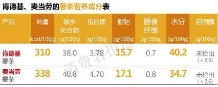 肯德基、麦当劳的薯条营养成分表
