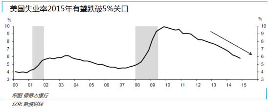 图 美国失业率2015年将跌破5%关口