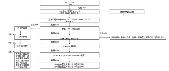 恒大地产和项目公司股权关系
