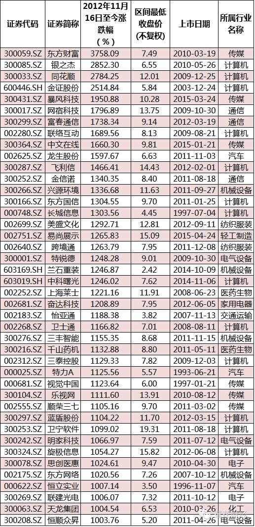 近三年10倍股名单