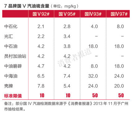 7品牌国V汽油硫含量
