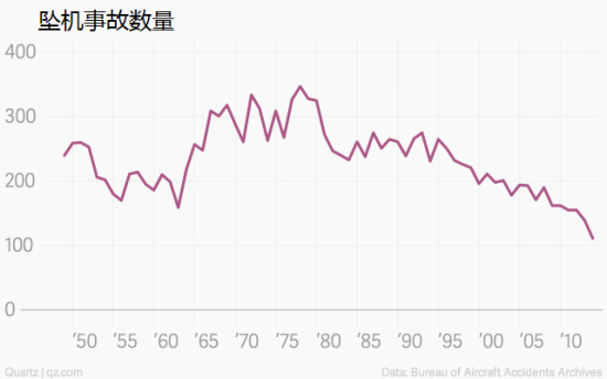 图1 每年坠机事故数量 (图来自QUARTZ)