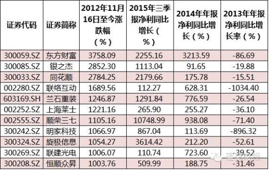 部分十倍股近三年净利增长情况：