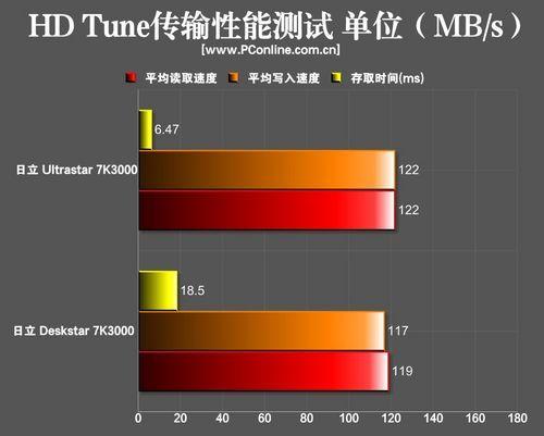 真的贵到无道理日立3TB企业级硬盘测试_手机新浪网