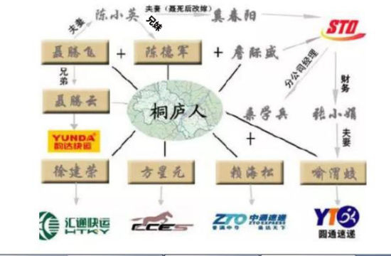  中国快递业“桐庐帮”。