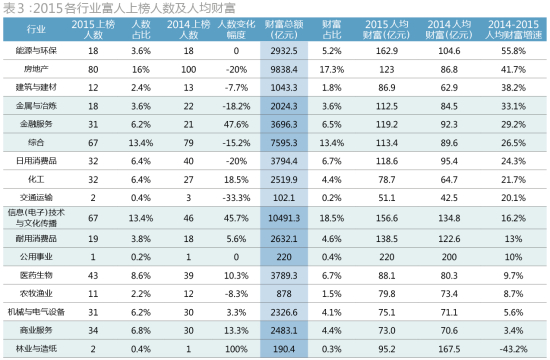 图为2015各行业富人上榜人数及人均财富。