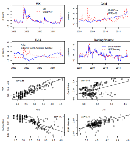 　　资料来源：Predicting Financial Markets: Comparing Survey, News, Twitter and Search Engine Data