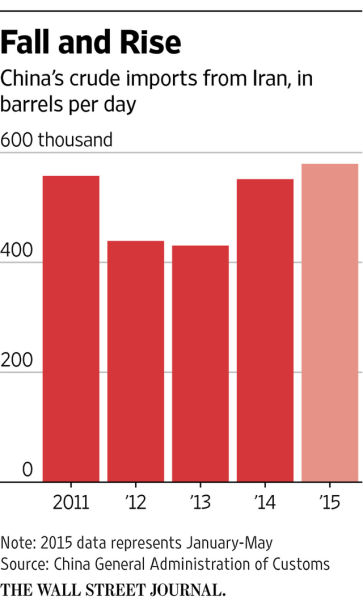 中国从伊朗进口原油数量