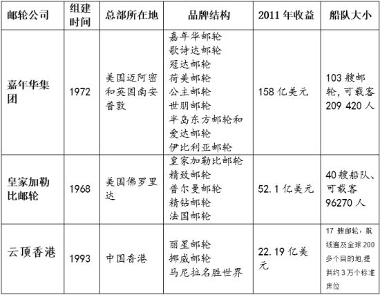 中国市场三大国际邮轮巨头
