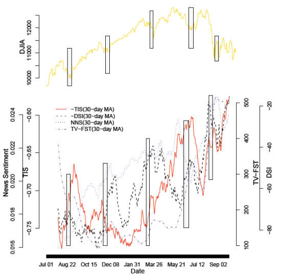 　　资料来源：Predicting Financial Markets: Comparing Survey, News, Twitter and Search Engine Data