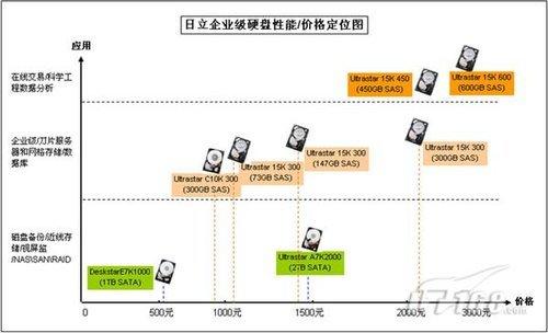 真的贵到无道理日立3TB企业级硬盘测试_手机新浪网