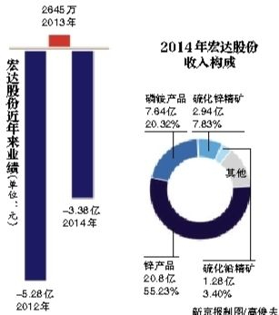 涉嫌行贿云南地矿局原局长李晓明100万；李晓明在宏达参与兰坪铅锌矿投资开发过程中，为其谋利。