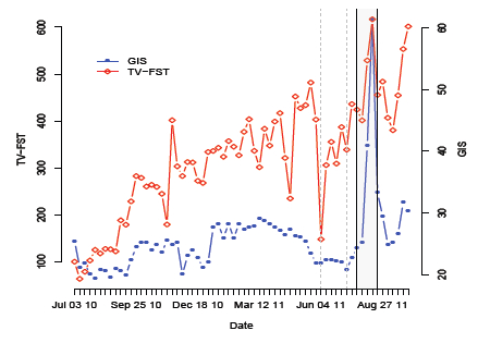 &nbsp;&nbsp;&nbsp; 资料来源：Predicting Financial Markets: Comparing   Survey, News, Twitter and Search Engine Data